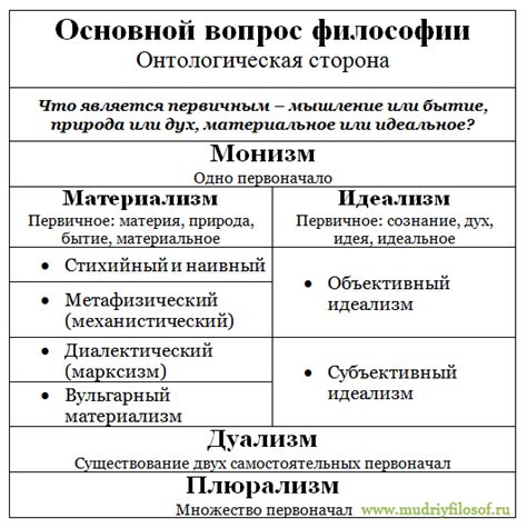 Основной вопрос философии