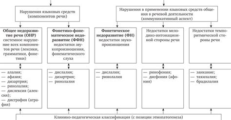 Основные виды нарушений речи