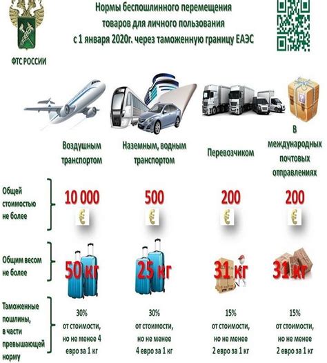 Основные правила ввоза возможных товаров