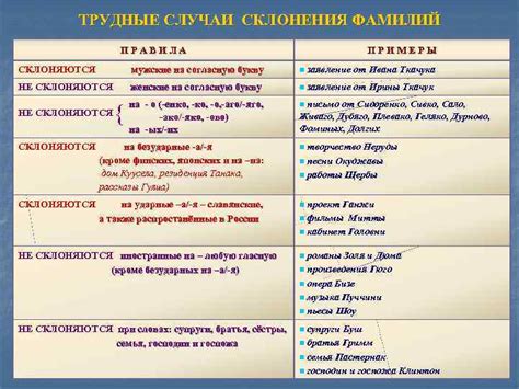 Основные правила склонения фамилий