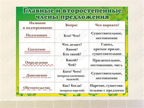 Основные правила структурирования предложений