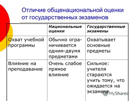 Основные предметы и экзамены