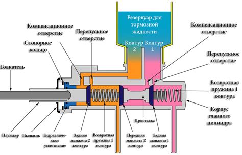Основные принципы работы главного тормозного цилиндра