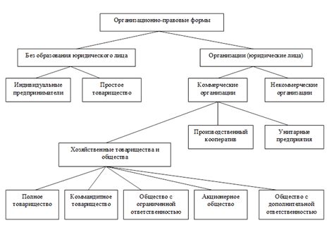 Основные причины изменения организационно-правовой формы