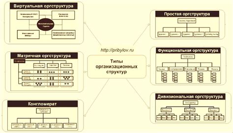 Основные типы организационных структур