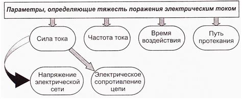Основные факторы, влияющие на силу удара тока