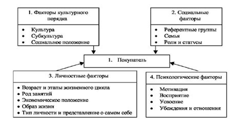 Основные факторы влияния