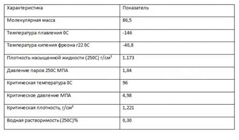 Основные характеристики фреона 22