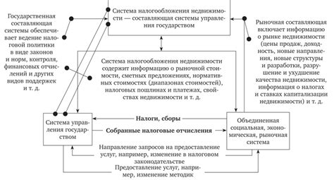 Основы налогообложения недвижимости