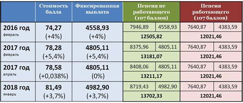 Особенности индексации пенсии для медработников