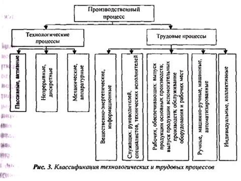 Особенности планирования и организации трудовых процессов
