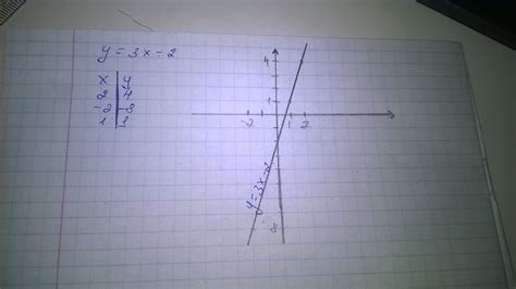 Ответы на вопросы о принадлежности графика функции y=3x
