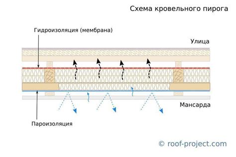 Пароизоляция: важность использования