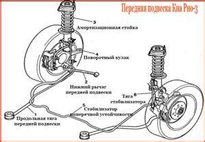 Первые отличия в стойках стабилизатора Киа Рио 3