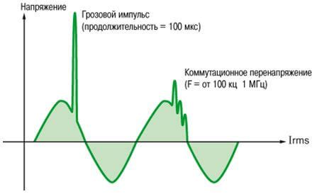 Перенапряжение