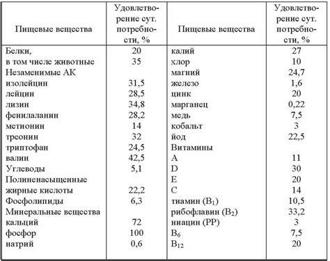 Пищевая ценность для животных