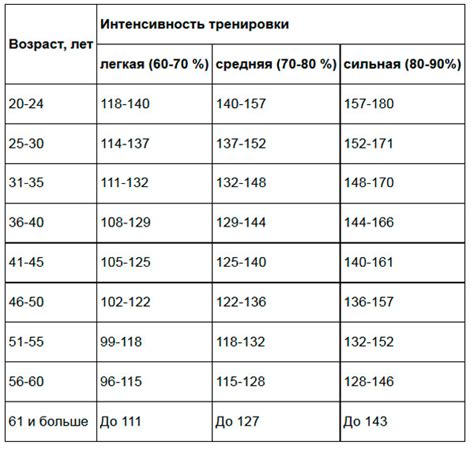 Плановое время для тренировки