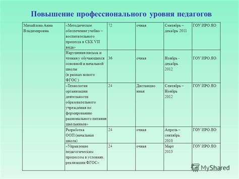 Повышение профессионального вида