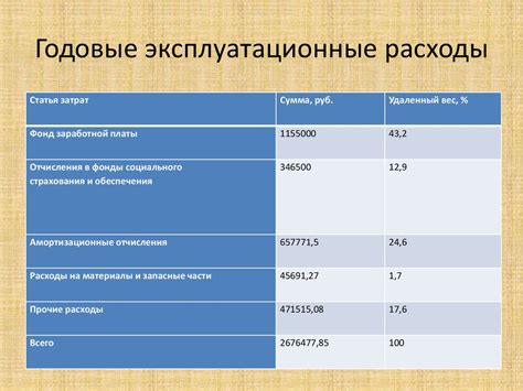 Повышенные эксплуатационные расходы