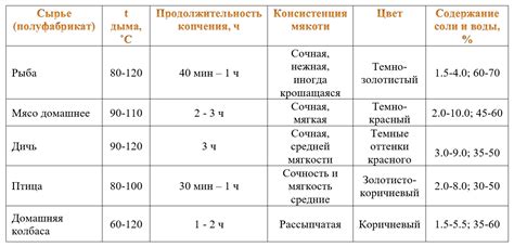Подходящая температура для хранения курицы