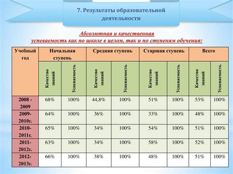 Показатели успеваемости студентов