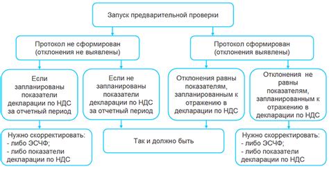 Порядок получения вычета ввозного НДС