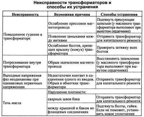 Потенциальные ошибки и способы их устранения