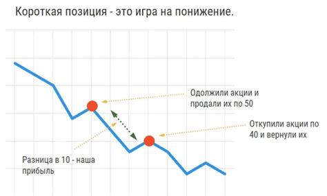 Правила и риски шорт-торговли перед дивидендным гэпом