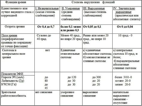 Правила определения степени инвалидности