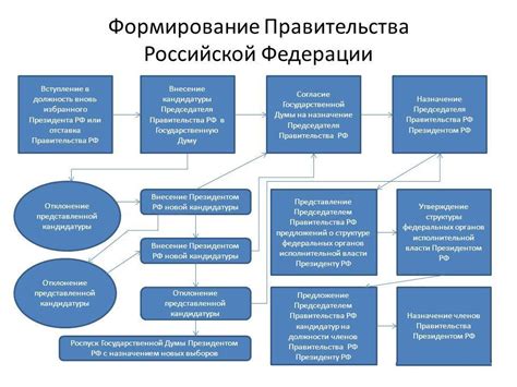 Правительство Российской Федерации: стереотипы и реальность