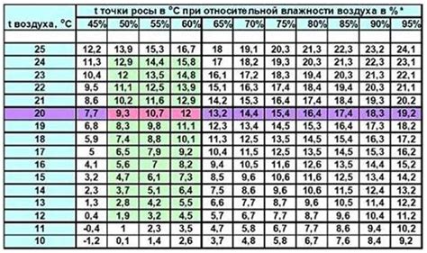 Предотвращение конденсата и влажности