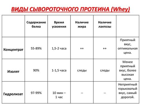 Преимущества сыроваточного протеина