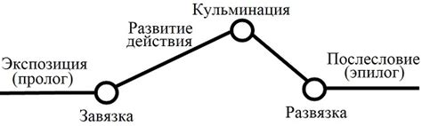 Признаки продолжения и развития сюжета