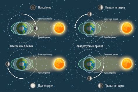 Приливы и отливы и их зависимость от солнца