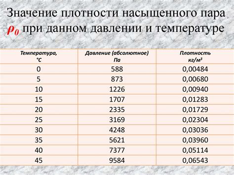 Примеры изменения плотности при изменении температуры