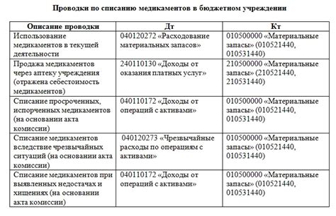 Примеры применения формы 0306006 в бюджетных учреждениях