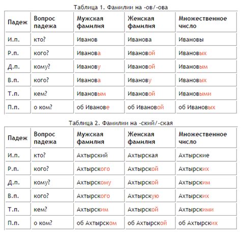 Примеры склонения фамилии Швед
