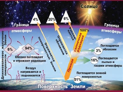 Принципы защиты от солнечного тепла