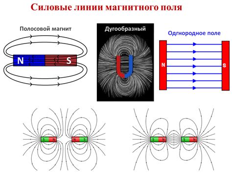 Принципы создания магнитного поля