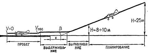 Принцип посадки самолета