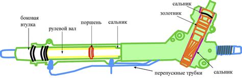 Причины поломки рулевой рейки