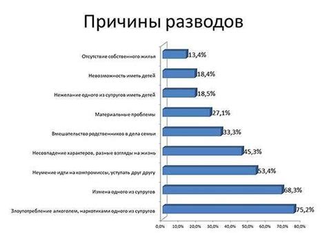 Причины развода