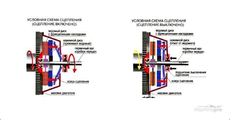 Причины разрушения сцепления