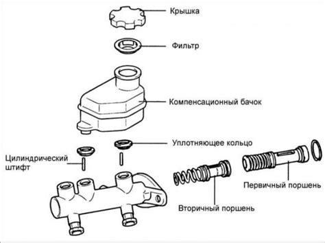 Проверка тормозного цилиндра