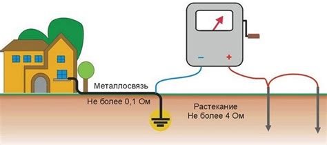 Проверка электрического заземления внутри дома: