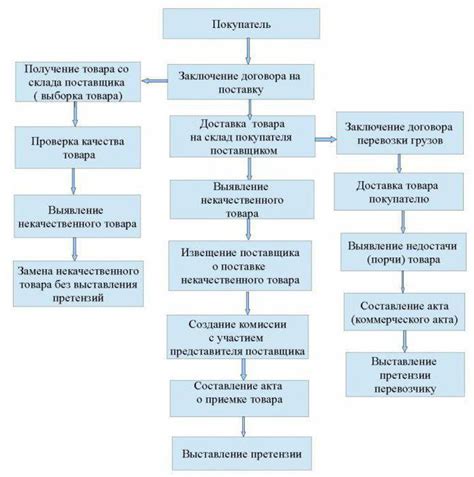Процедура возврата товара с порванной коробкой