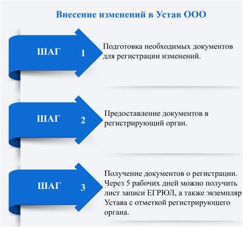 Процесс внесения изменений в устав электронно: шаги и рекомендации
