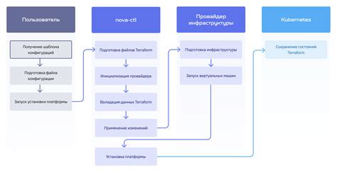 Процесс использования