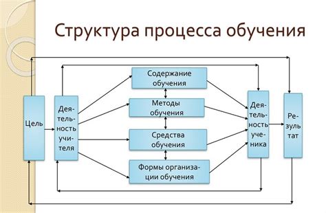 Процесс обучения на другую категорию