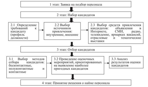 Процесс отбора и испытания